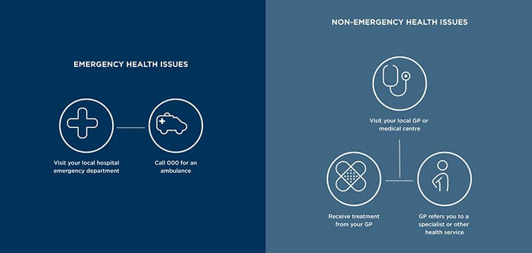 Emergency and non emergency diagram