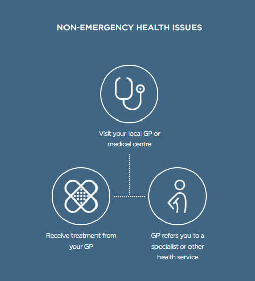 Non-Emergency Health Issues
